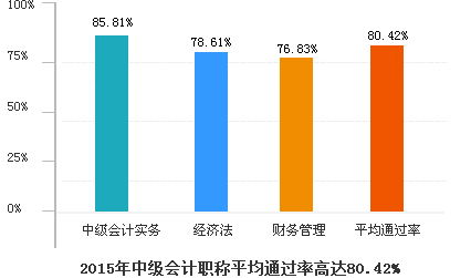 2015ӋWУмӋQƽͨ^ʸ_80.42%