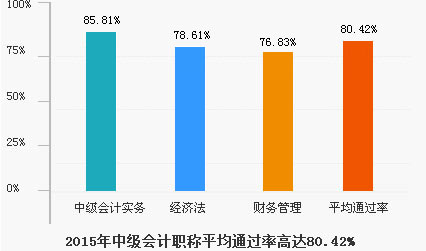 2015ӋWУмӋQƽͨ^ʸ_80.42%