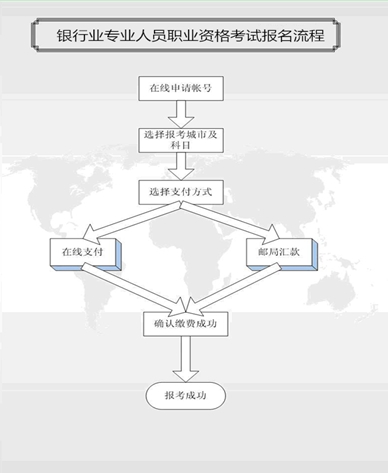 銀行從業資格考試報名流程