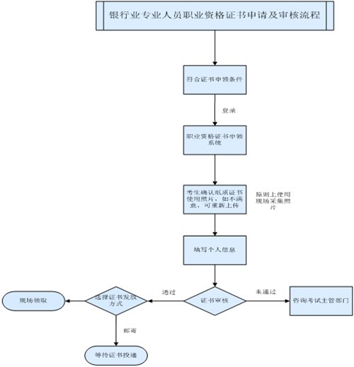 銀行從業資格證書申請及審核流程圖