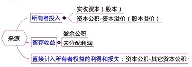2015年初級審計師《審計專業相關知識》復習：會計要素