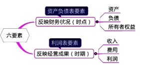 2015年初級審計師《審計專業相關知識》復習：會計要素