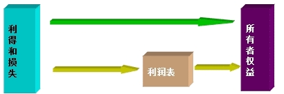 2015年初級審計師《審計專業相關知識》復習：會計要素
