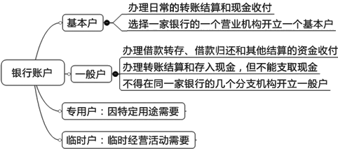 2015年初級審計師《審計專業相關知識》復習：銀行存款