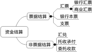 2015年初級審計師《審計專業相關知識》復習：銀行存款