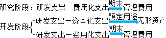 2015年初級審計師《審計專業(yè)相關(guān)知識》復習：無形資產(chǎn)
