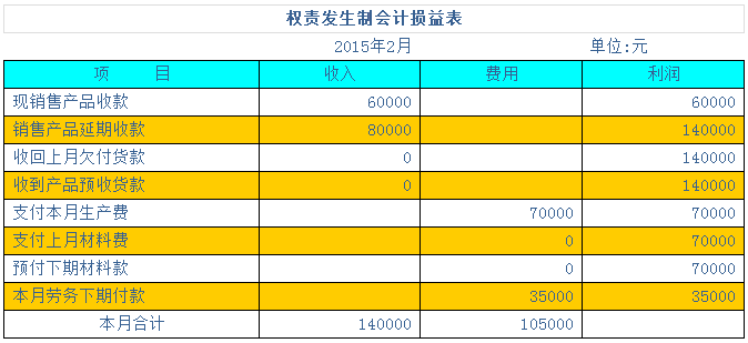 用案例幫你學會兩種會計核算基礎(chǔ)