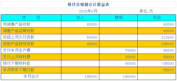 用案例幫你學會兩種會計核算基礎(chǔ)