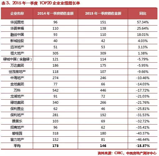 2015第一季度中國房地產企業銷售排行榜