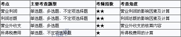 2015年初級會計職稱《初級會計實務》考點直擊：利潤