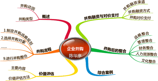 2015高級會計師《高級會計實務》第七章企業并購思維導圖