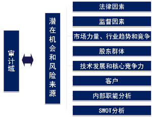 2015年國際內(nèi)審師《內(nèi)部審計實(shí)務(wù)》知識點(diǎn)：潛在審計業(yè)務(wù)的來源