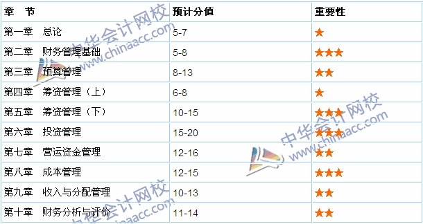 2015《中級財務管理》各章考試難度分析
