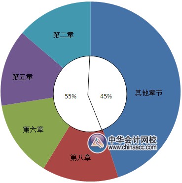 2015年《中級財務管理》各章所占分值比重