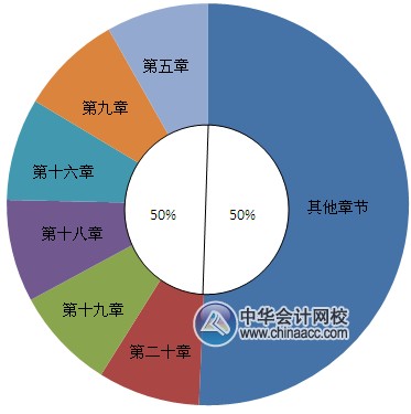 2015年中級會計實務各章所占分值比重