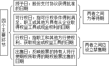 股份支付通常涉及四個主要環(huán)節(jié)：授予、可行權(quán)、行權(quán)和出售
