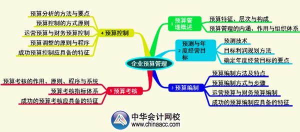 2015年高級(jí)會(huì)計(jì)師《高級(jí)會(huì)計(jì)實(shí)務(wù)》第三章考試要點(diǎn)知識(shí)樹(shù)