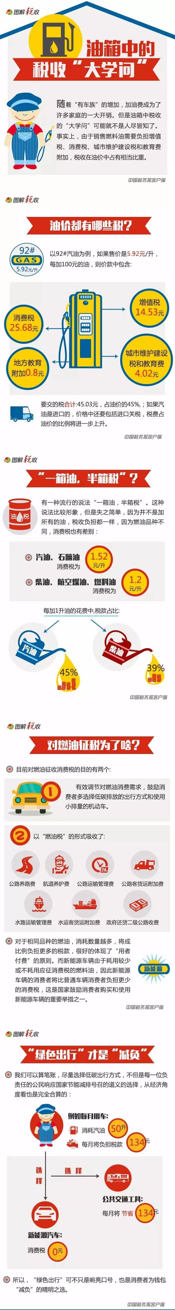 “一箱油，半箱稅”是真的嗎