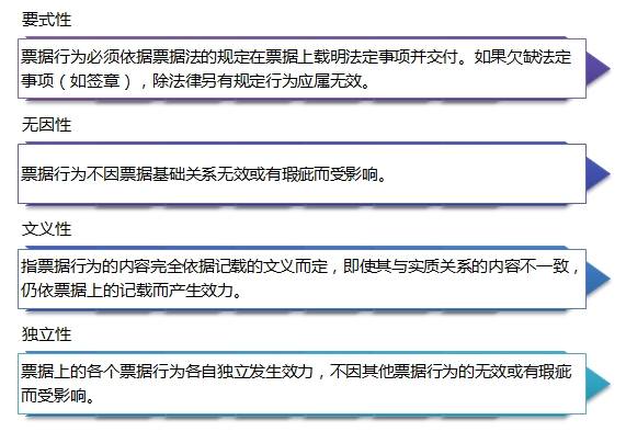 銀行票據小課堂 票據行為特征