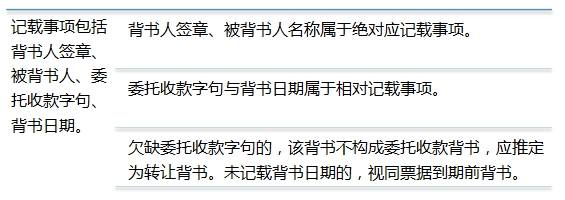 銀行票據小課堂 委托收款背書