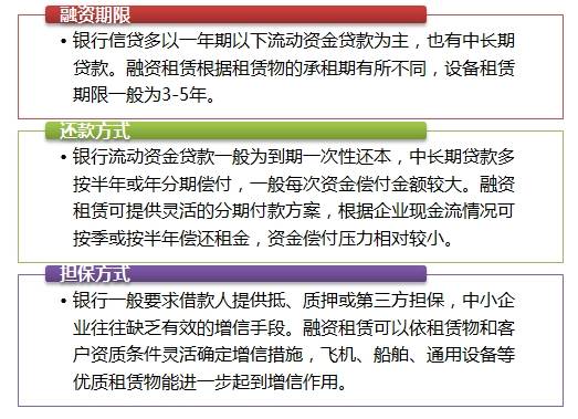融資租賃與傳統信貸的不同
