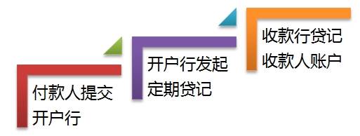 辦理工資、津貼和社保資金的發(fā)放
