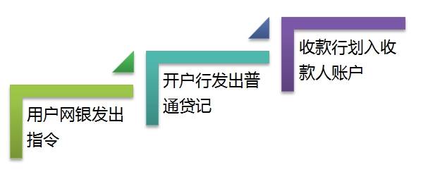 辦理跨行網銀支付業務
