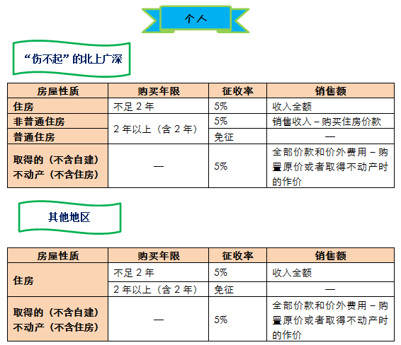 圖解增值稅圈里的不動產