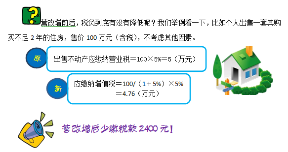 圖解增值稅圈里的不動產