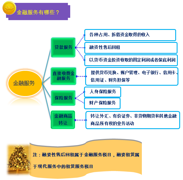一圖幫您讀懂金融行業營改增實施辦法