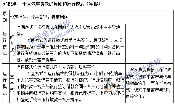 銀行職業資格《個人貸款》高頻考點