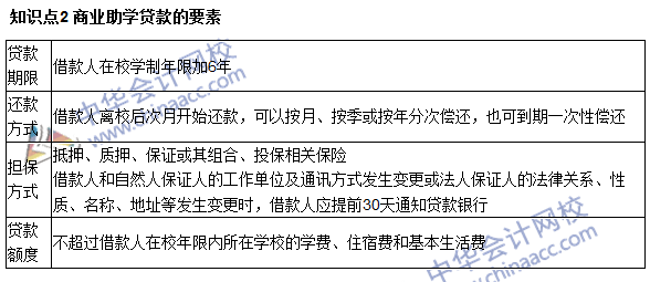 銀行職業資格《個人貸款》高頻考點
