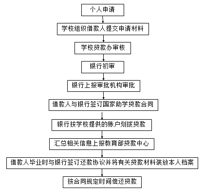 國家助學貸款的受理與調查 