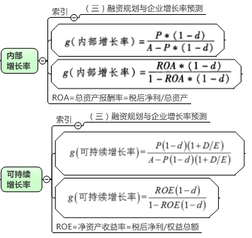 一圖看穿高級會計師內部增長率和可持續增長率