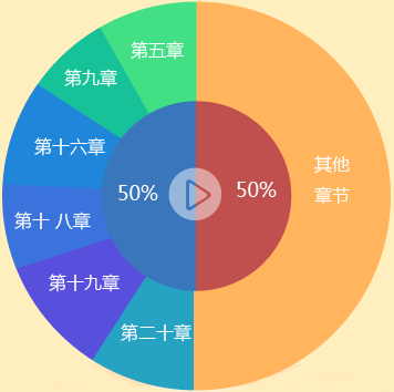 2016年中級職稱《中級會計實務》各章考試難度及命題規律分析