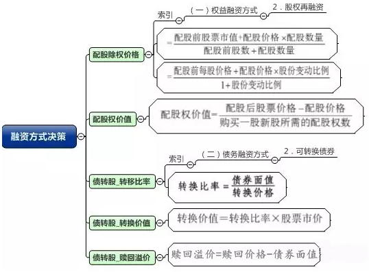 一圖看穿高級會計師融資方式決策