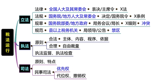 直播講義：劉丹老師助您決戰2016稅務師《稅法一》