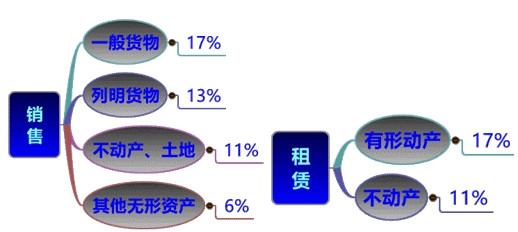 直播講義：劉丹老師助您決戰2016稅務師《稅法一》