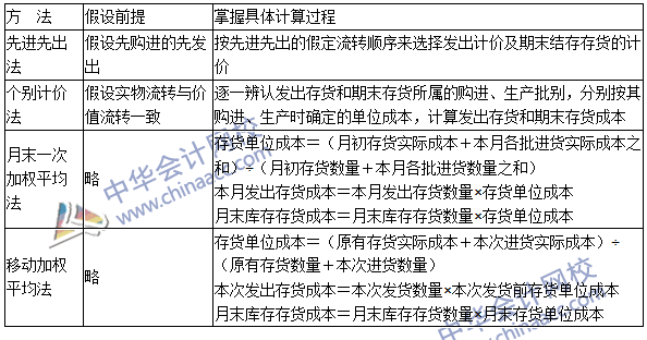 2016年注會《會計》高頻考點：發出存貨的計量