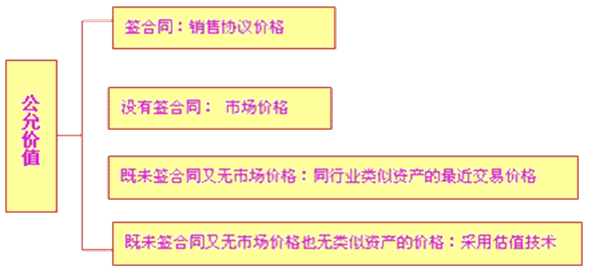 2016年注會《會計》高頻考點(diǎn)：可收回金額的計量
