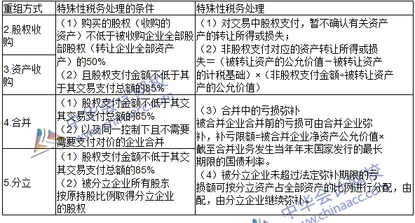 2016注冊會計師《稅法》高頻考點：企業重組的所得稅處理