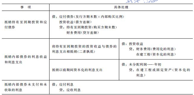 2016年注會《會計》高頻考點：內部債權債務的合并處理
