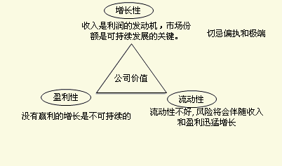 企業管理如何進行財務分析