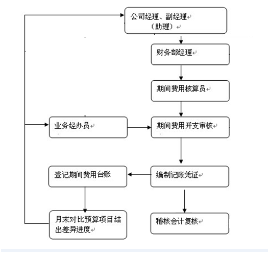 期間費用核算流程及財務處理