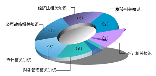 學習會計專業到底能做什么 