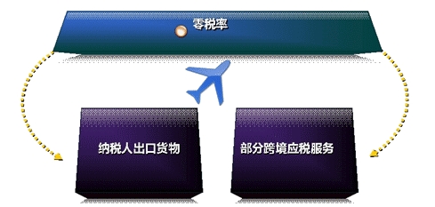 各行業稅率老是弄混  怎么辦