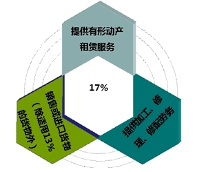 各行業稅率老是弄混  怎么辦