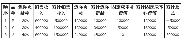 中級會計職稱《財務(wù)管理》知識點(diǎn)：順序法