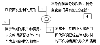 企業所得稅匯算清繳之房屋出租收入和視同銷售收入風險