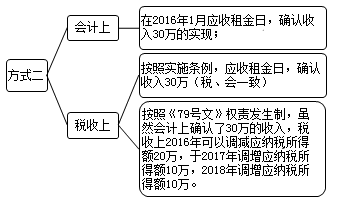企業所得稅匯算清繳之房屋出租收入和視同銷售收入風險